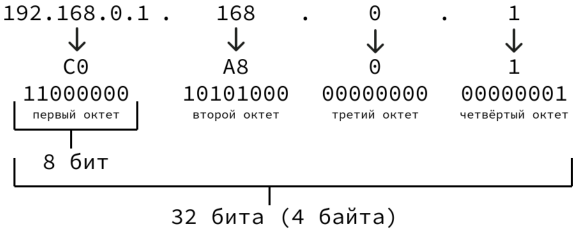 Пример IPv4 адреса