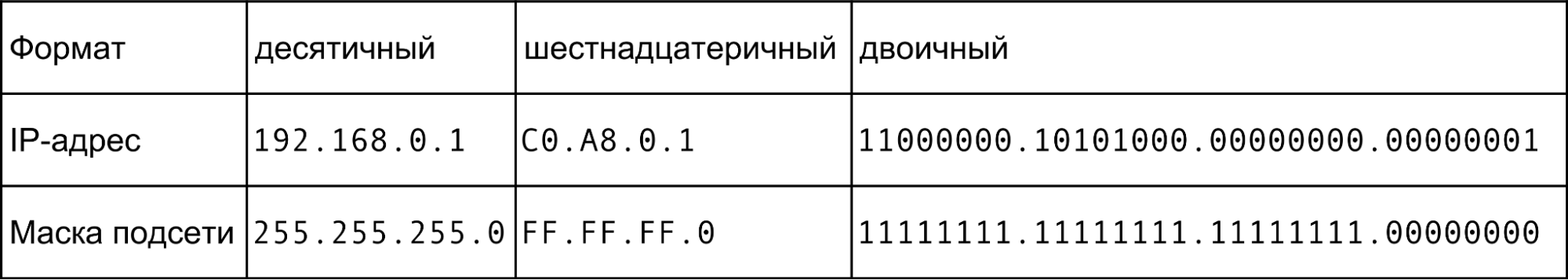 Маска подсети в различных форматах